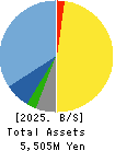 QD Laser,Inc. Balance Sheet 2025年Mar期 QD Laser,Inc. Balance Sheet 2025年3月期