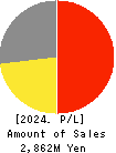 KURADASHI.Co.,Ltd. Profit and Loss Account 2024年Jun期 KURADASHI.Co.,Ltd. Profit and Loss Account 2024年6月期
