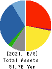 Kyokuto Boeki Kaisha, Limited Balance Sheet 2021年Mar期 Kyokuto Boeki Kaisha, Limited Balance Sheet 2021年3月期