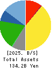 DOUTOR・NICHIRES Holdings Co.,Ltd. Balance Sheet 2025年Feb期 DOUTOR・NICHIRES Holdings Co.,Ltd. Balance Sheet 2025年2月期