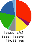 RESORTTRUST,INC. Balance Sheet 2023年Mar期 RESORTTRUST,INC. Balance Sheet 2023年3月期