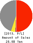ELNA CO.,LTD. Profit and Loss Account 2013年12月期