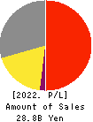SEED CO.,LTD. Profit and Loss Account 2022年3月期