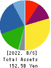 KITZ CORPORATION Balance Sheet 2022年12月期