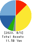 SONEC CORPORATION Balance Sheet 2023年Mar期 SONEC CORPORATION Balance Sheet 2023年3月期