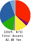 Naikai Zosen Corporation Balance Sheet 2025年Mar期 Naikai Zosen Corporation Balance Sheet 2025年3月期