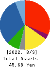 UEX,LTD. Balance Sheet 2022年3月期