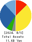 SONEC CORPORATION Balance Sheet 2024年Mar期 SONEC CORPORATION Balance Sheet 2024年3月期