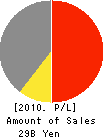 SANWADO corp. Profit and Loss Account 2010年2月期