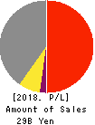 Rasa Corporation Profit and Loss Account 2018年Mar期 Rasa Corporation Profit and Loss Account 2018年3月期