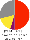 Azbil Corporation Profit and Loss Account 2024年Mar期 Azbil Corporation Profit and Loss Account 2024年3月期