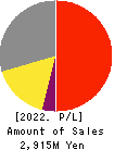 B&P Co.,Ltd. Profit and Loss Account 2022年10月期