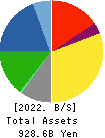Mitsubishi Gas Chemical Company, Inc. Balance Sheet 2022年3月期
