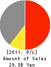 SANWADO corp. Profit and Loss Account 2011年2月期