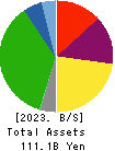 Sanyo Electric Railway Co.,Ltd. Balance Sheet 2023年Mar期 Sanyo Electric Railway Co.,Ltd. Balance Sheet 2023年3月期