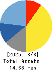 ASAHI INTELLIGENCE SERVICE CO.,LTD. Balance Sheet 2025年Mar期 ASAHI INTELLIGENCE SERVICE CO.,LTD. Balance Sheet 2025年3月期
