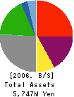 TEN CORPORATION Balance Sheet 2006年3月期