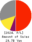 LITALICO Inc. Profit and Loss Account 2024年3月期