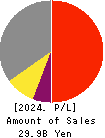 gremz,Inc. Profit and Loss Account 2024年Mar期 gremz,Inc. Profit and Loss Account 2024年3月期
