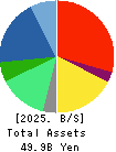 WILL GROUP,INC. Balance Sheet 2025年Mar期 WILL GROUP,INC. Balance Sheet 2025年3月期