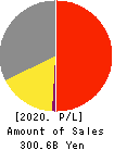 KOKUYO CO.,LTD. Profit and Loss Account 2020年12月期