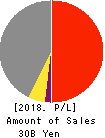 Ryoyu Systems Co.,Ltd. Profit and Loss Account 2018年Mar期 Ryoyu Systems Co.,Ltd. Profit and Loss Account 2018年3月期