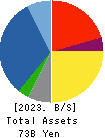 YAGI & CO.,LTD. Balance Sheet 2023年Mar期 YAGI & CO.,LTD. Balance Sheet 2023年3月期
