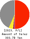 AEON DELIGHT CO.,LTD. Profit and Loss Account 2023年Feb期 AEON DELIGHT CO.,LTD. Profit and Loss Account 2023年2月期