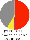 KAWAMOTO CORPORATION Profit and Loss Account 2023年Mar期 KAWAMOTO CORPORATION Profit and Loss Account 2023年3月期