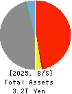 The Chiba Kogyo Bank, Ltd. Balance Sheet 2025年Mar期 The Chiba Kogyo Bank, Ltd. Balance Sheet 2025年3月期