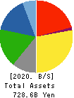 NOK CORPORATION Balance Sheet 2020年Mar期 NOK CORPORATION Balance Sheet 2020年3月期