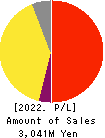 i-plug,Inc. Profit and Loss Account 2022年Mar期 i-plug,Inc. Profit and Loss Account 2022年3月期