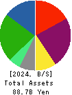 YTL Corporation Berhad Balance Sheet 2024年6月期