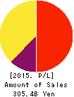 The Bank of Yokohama, Ltd. Profit and Loss Account 2015年3月期