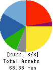 KAWAI MUSICAL INSTRUMENTS MANUFACTURING Balance Sheet 2022年Mar期 KAWAI MUSICAL INSTRUMENTS MANUFACTURING Balance Sheet 2022年3月期