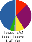 RICOH LEASING COMPANY,LTD. Balance Sheet 2023年Mar期 RICOH LEASING COMPANY,LTD. Balance Sheet 2023年3月期