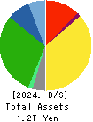 Nitori Holdings Co., Ltd. Balance Sheet 2024年Mar期 Nitori Holdings Co., Ltd. Balance Sheet 2024年3月期