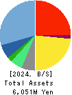 ULURU.CO.,LTD. Balance Sheet 2024年3月期