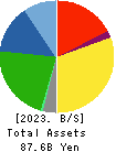 BOURBON CORPORATION Balance Sheet 2023年Mar期 BOURBON CORPORATION Balance Sheet 2023年3月期