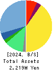 Kokopelli Inc. Balance Sheet 2024年Mar期 Kokopelli Inc. Balance Sheet 2024年3月期
