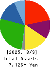AKIKAWA FOODS & FARMS CO.,LTD. Balance Sheet 2025年Mar期 AKIKAWA FOODS & FARMS CO.,LTD. Balance Sheet 2025年3月期
