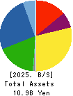 SEVEN INDUSTRIES CO.,LTD. Balance Sheet 2025年Mar期 SEVEN INDUSTRIES CO.,LTD. Balance Sheet 2025年3月期