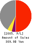 Bosch Corporation Profit and Loss Account 2005年12月期