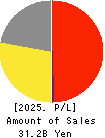 ESTELLE HOLDINGS CO., LTD. Profit and Loss Account 2025年Mar期 ESTELLE HOLDINGS CO., LTD. Profit and Loss Account 2025年3月期