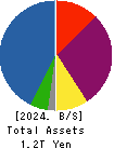 RICOH LEASING COMPANY,LTD. Balance Sheet 2024年Mar期 RICOH LEASING COMPANY,LTD. Balance Sheet 2024年3月期
