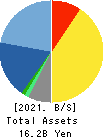 Computer Institute of Japan,Ltd. Balance Sheet 2021年6月期