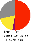 CASIO COMPUTER CO.,LTD. Profit and Loss Account 2018年3月期