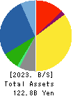 NICHIDEN Corporation Balance Sheet 2023年3月期