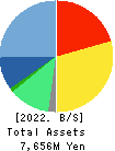 NTT DATA INTRAMART CORPORATION Balance Sheet 2022年3月期