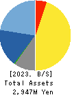 S Science Company, Ltd. Balance Sheet 2023年Mar期 S Science Company, Ltd. Balance Sheet 2023年3月期